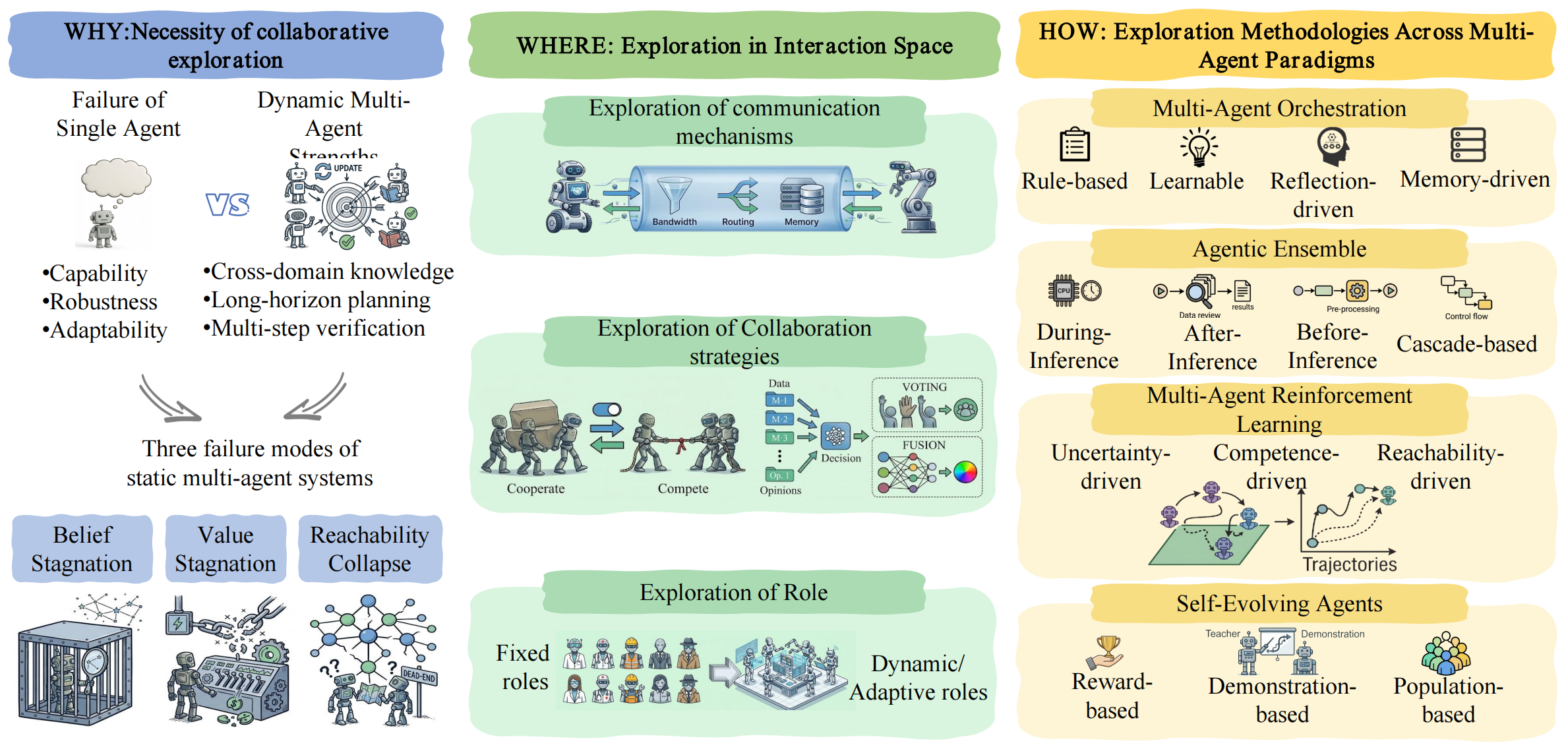 Coordination-Space Exploration